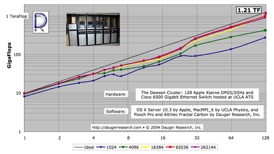 Dawson Xserve G5 Cluster Running the AltiVec Fractal Benchmark