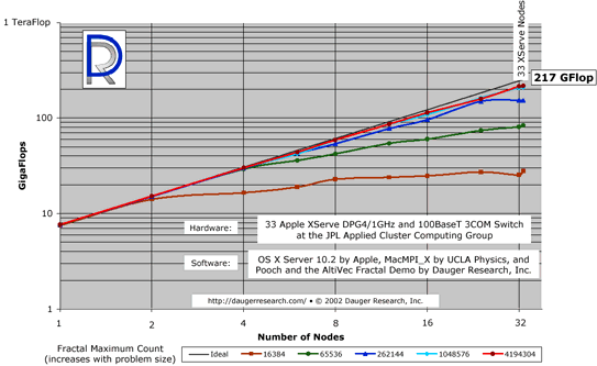 JPL XServe Cluster Running the AltiVec Fractal Benchmark