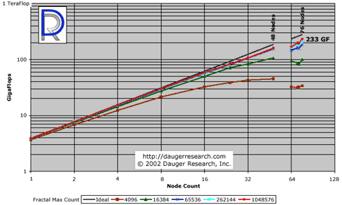 USC Macintosh Cluster Running the AltiVec Fractal Benchmark