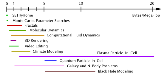 Parallel Communication to Computation Ratios